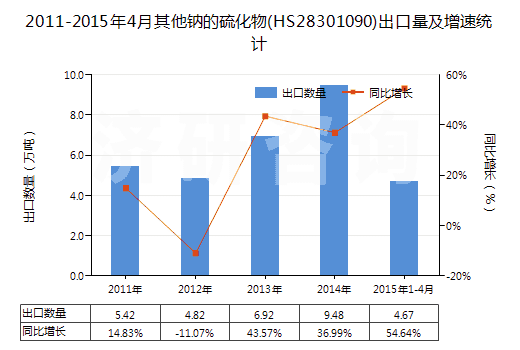 2011-2015年4月其他鈉的硫化物(HS28301090)出口量及增速統(tǒng)計(jì) 2011-2015年4月其他鈉的硫化物(HS28301090)出口量及增速統(tǒng)計(jì)